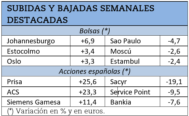 Mayores subidas y caídas bursátiles de la semana pasada.